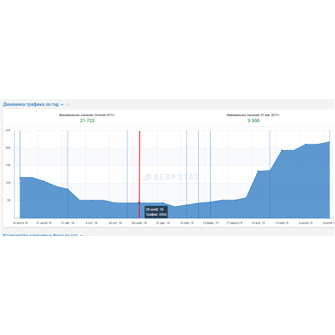 Кейс SEO-продвижения сайта компании Украгроком
