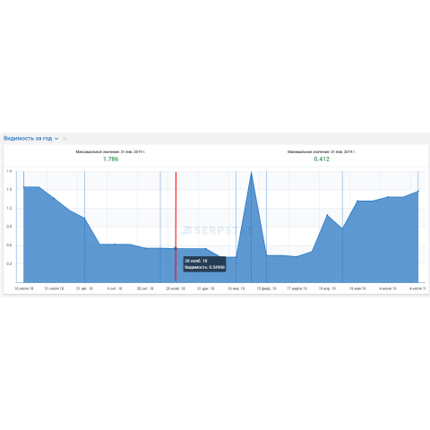Кейс SEO-продвижения сайта компании Украгроком