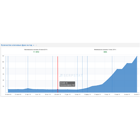 Кейс SEO-продвижения сайта компании Украгроком