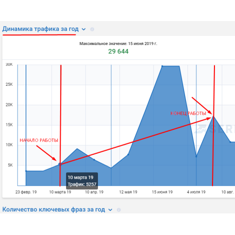 Кейс SEO-продвижения базы отдыха «Натали»