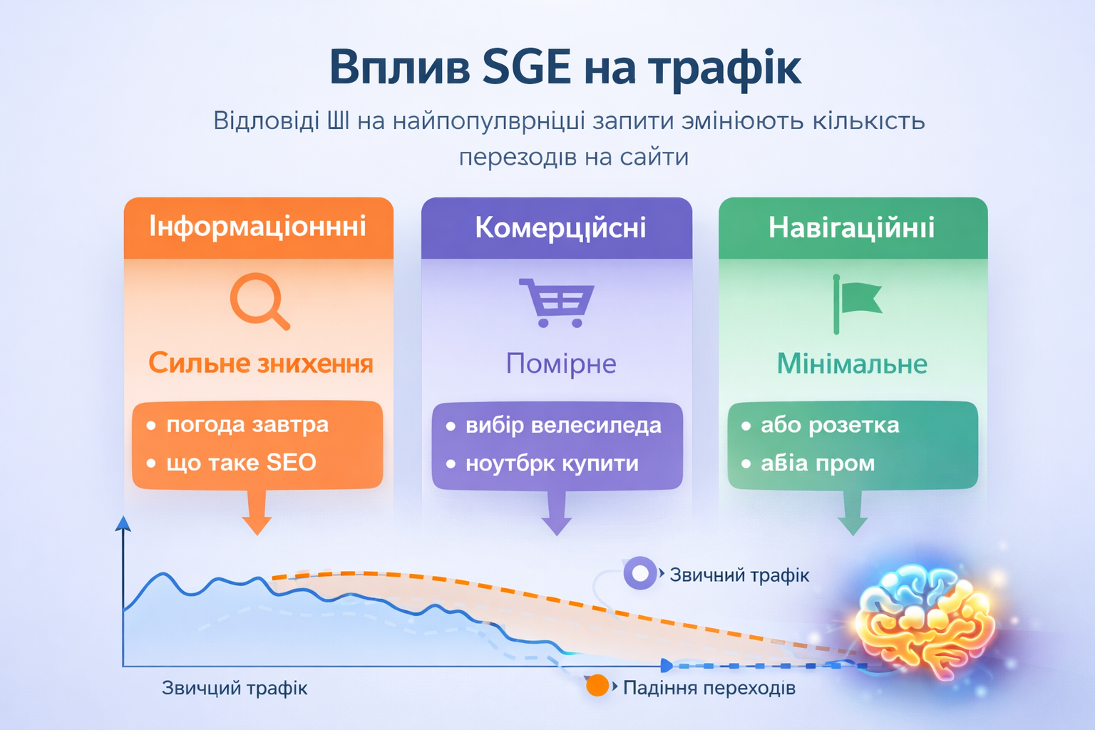 Влияние SGE на трафик сайта