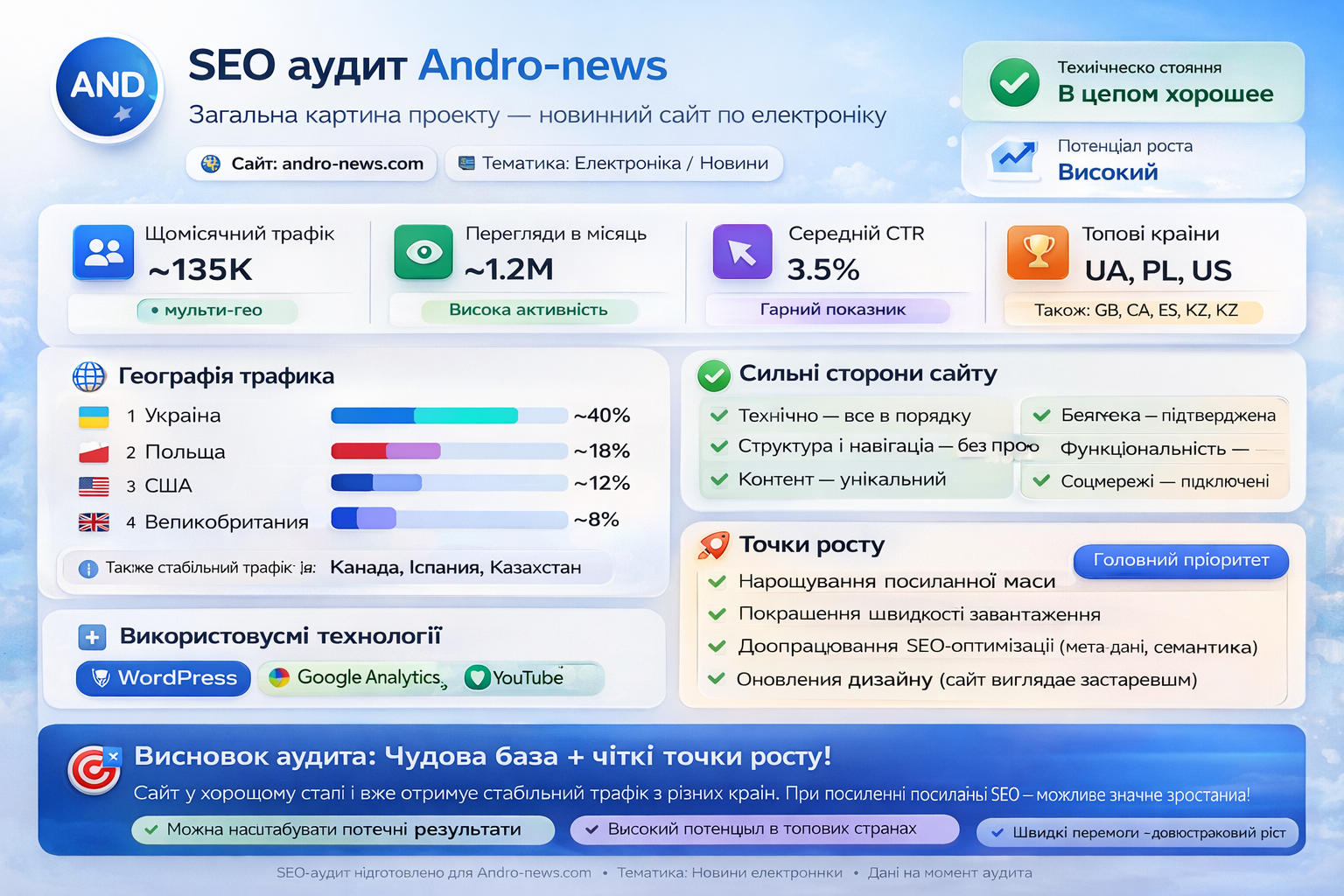 SEO аудит Andro-news — общая картина проекта