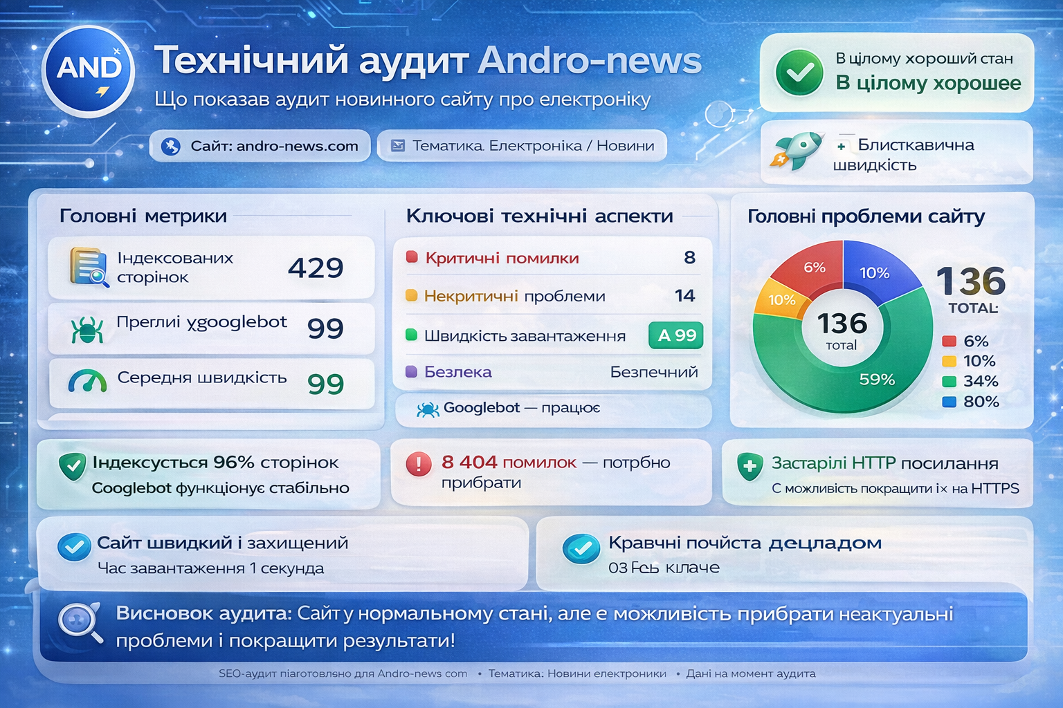 Технический аудит Andro-news