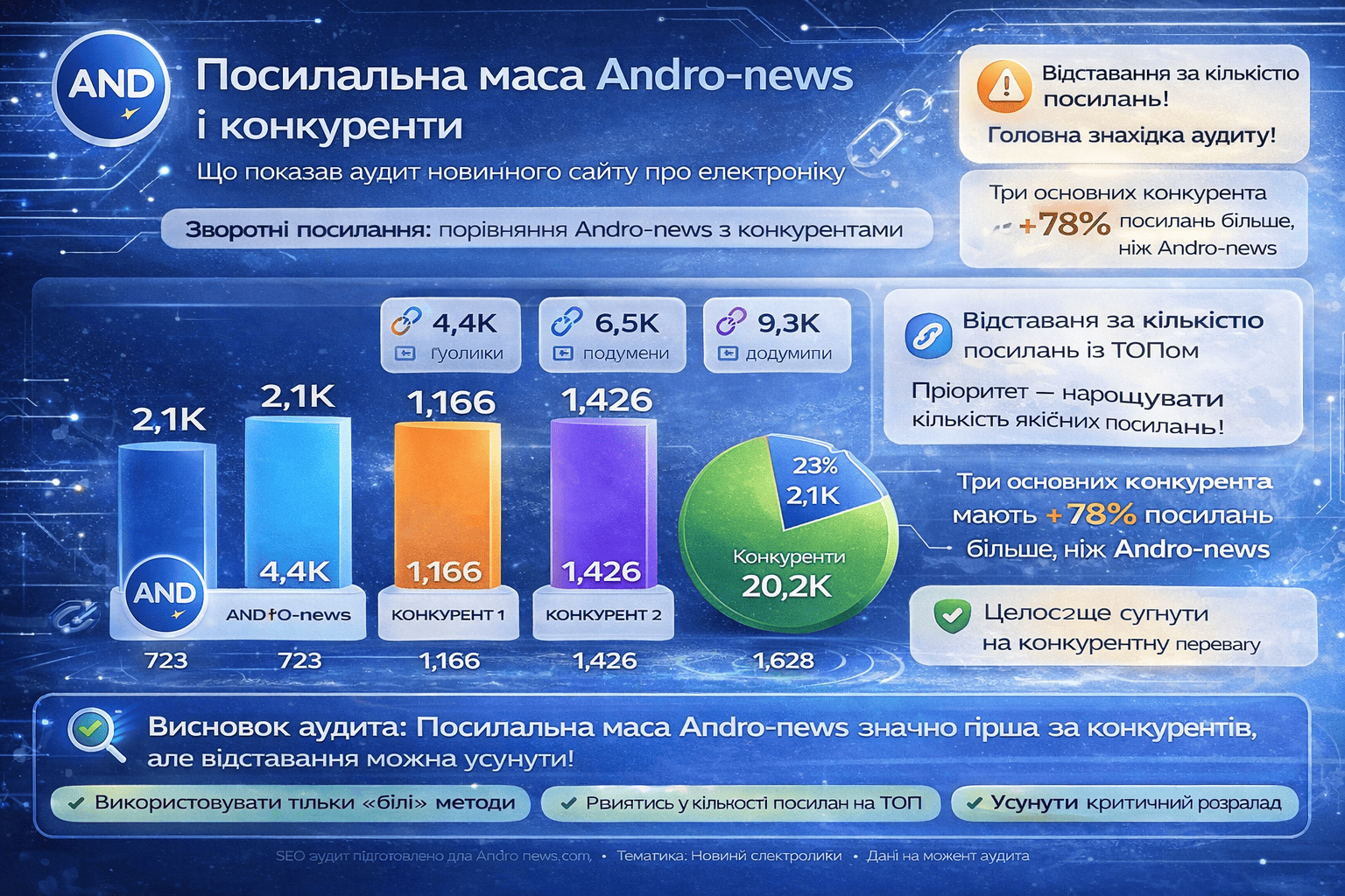 Ссылочная масса Andro-news и конкуренты