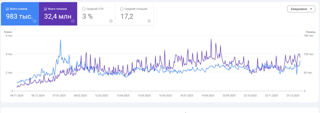 Рост кликов и показов сайта в Google Search Console
