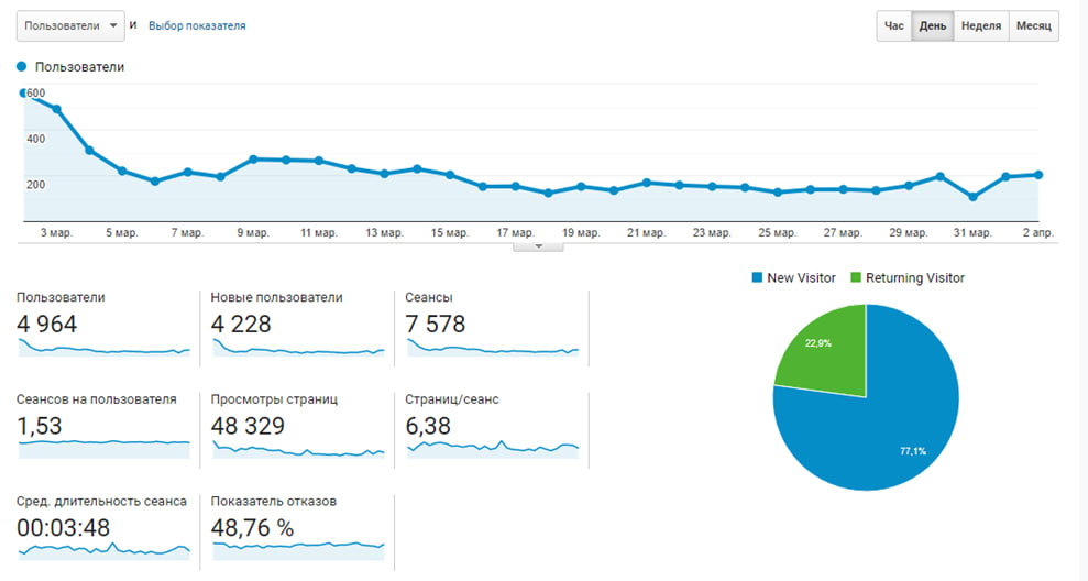 Рост трафика сайта после SEO продвижения