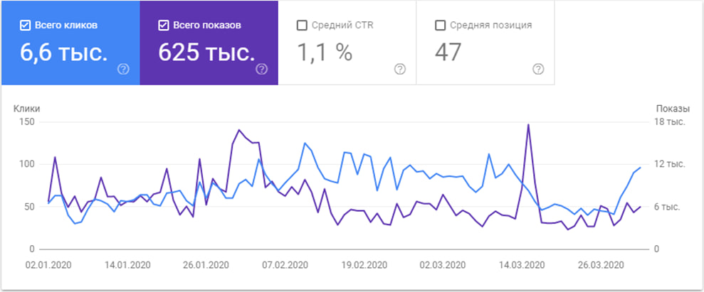 Google Search Console статистика сайта