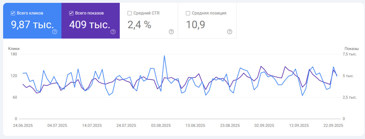 Статистика трафика сайта до SEO продвижения