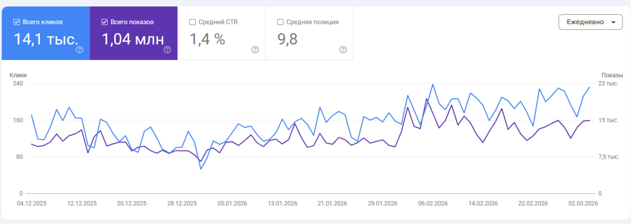 Рост трафика после SEO продвижения