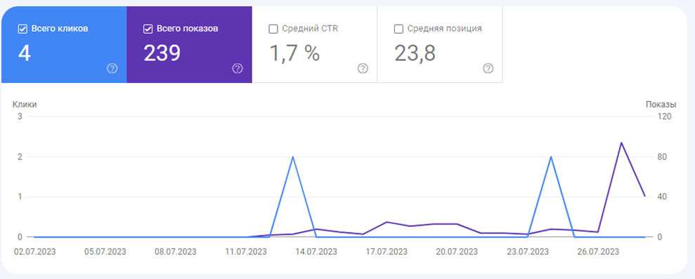 Статистика сайта первый месяц SEO продвижения