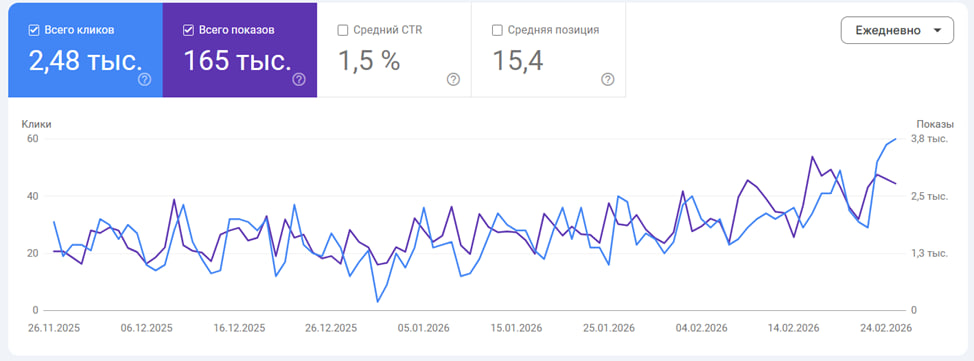 Рост трафика сайта после SEO оптимизации